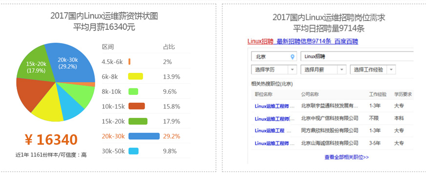 成都兄弟连linux系统培训配图之薪资图片