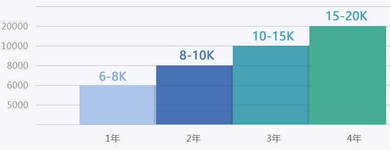 软件测试统计图