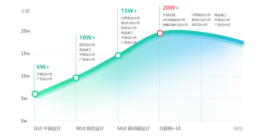 高瞻远瞩，十年职业路径