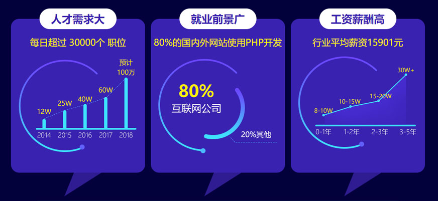 大势所趋，PHP未来“钱”景高不可攀 应用广泛的开发语言，入选为全球五大受欢迎的编程语言！